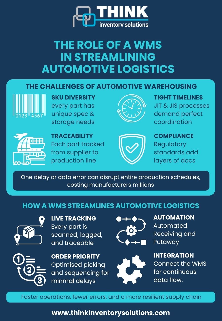 Image containing various symbols and text giving a visual aid to the Automotive Logistics blog information