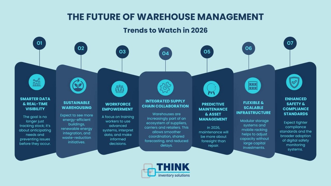The Future of Warehouse Management, Trends to Watch in 2026 - THINK ...