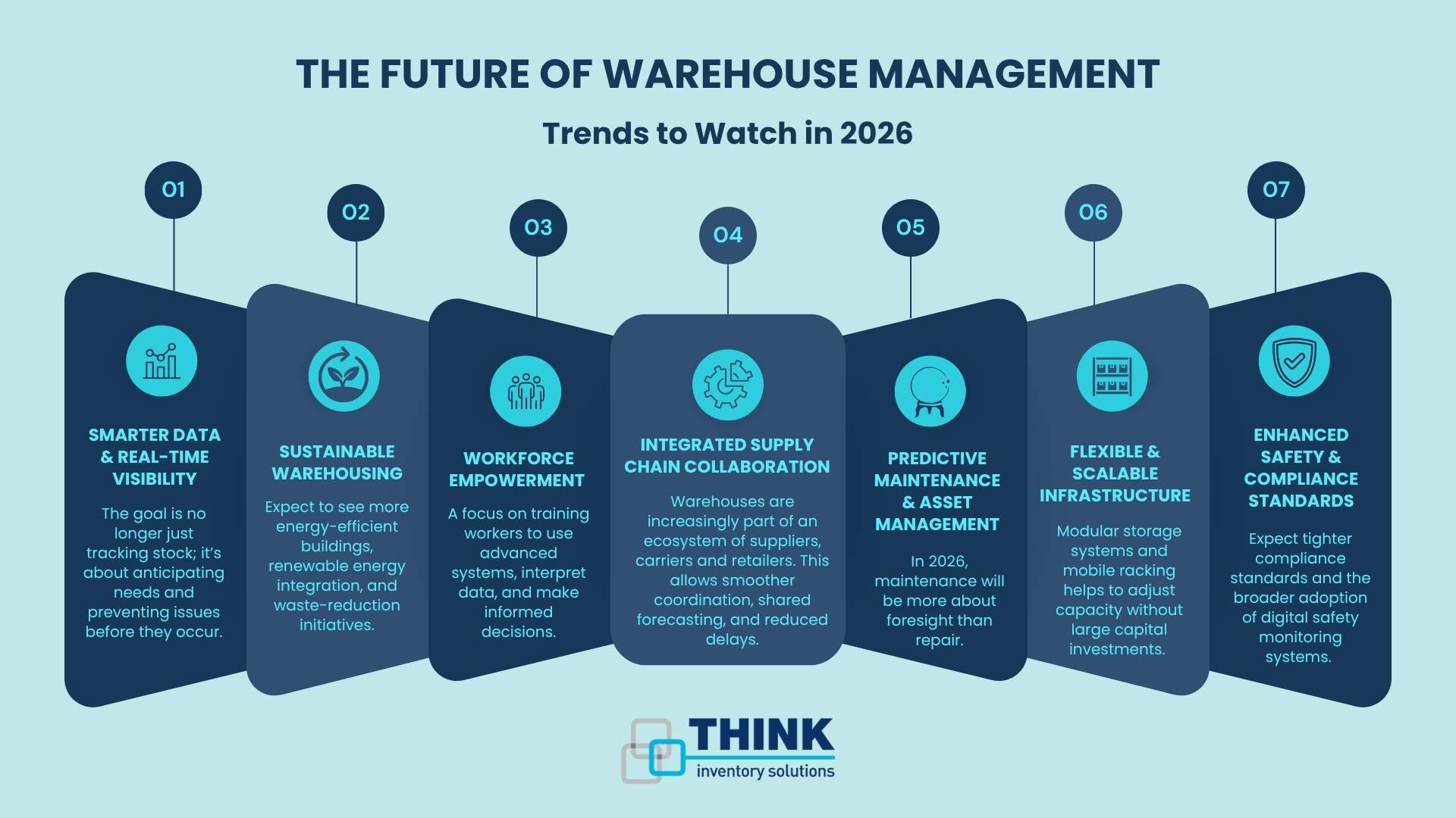 Image containing various symbols and text giving a visual aid to the 2026 Warehouse Management Trends blog