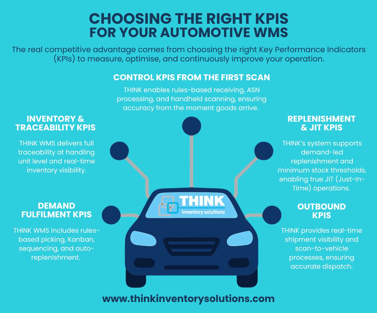 Image containing various symbols and text giving a visual aid to the Choosing the Right KPIs for Your Automotive WMS Infographic blog